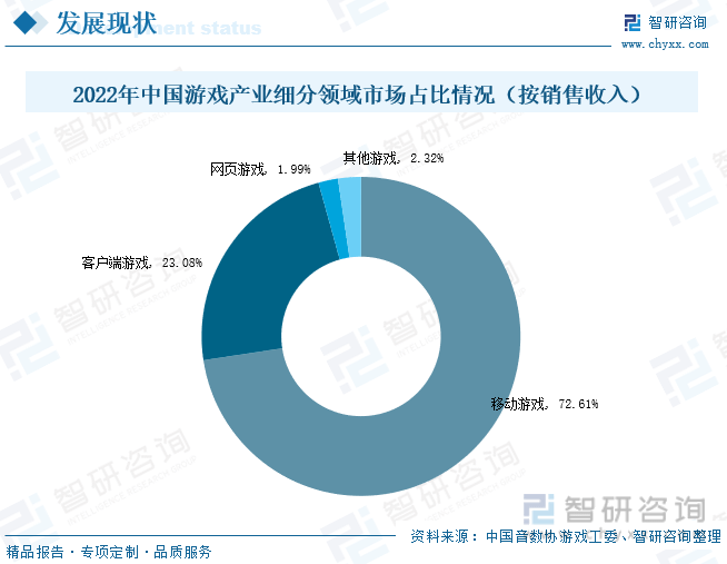 分析：产业存量竞争式发展电竞游戏市场潜力明显AG真人平台2023年中国游戏行业市场现状(图6)