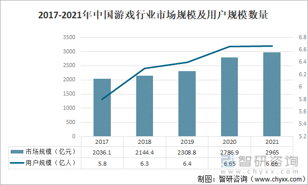 及竞争格局分析用户规模67亿人增幅达957%AG真人游戏平台2022中国游戏行业发展现状(图8)