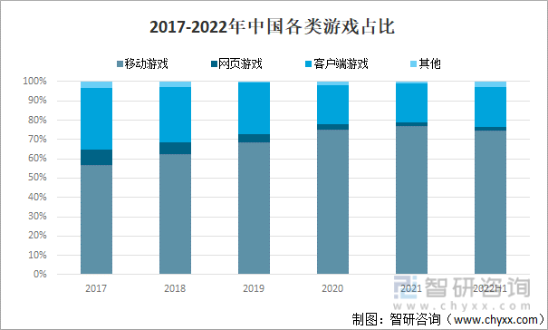 及竞争格局分析用户规模67亿人增幅达957%AG真人游戏平台2022中国游戏行业发展现状(图10)