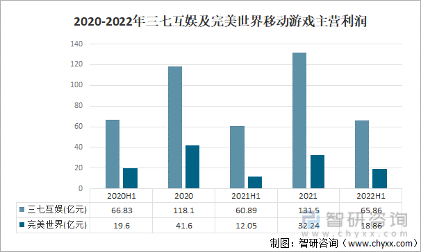 及竞争格局分析用户规模67亿人增幅达957%AG真人游戏平台2022中国游戏行业发展现状(图14)