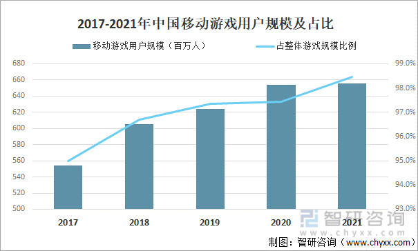 及竞争格局分析用户规模67亿人增幅达957%AG真人游戏平台2022中国游戏行业发展现状(图18)