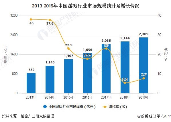 现状分析 市场规模稳步增长、自研能力日益提高AG真人游戏平台2020年中国游戏行业发展(图2)