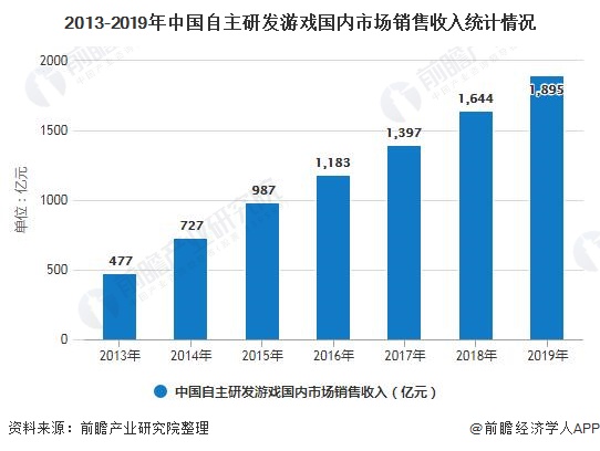 现状分析 市场规模稳步增长、自研能力日益提高AG真人游戏平台2020年中国游戏行业发展(图5)