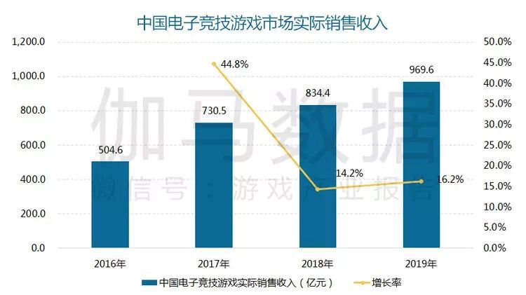 年国内游戏市场收入23302亿元AG真人网站报告显示：2019(图4)