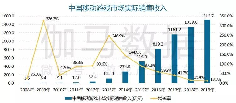 年国内游戏市场收入23302亿元AG真人网站报告显示：2019(图1)