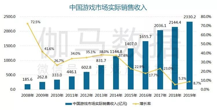 年国内游戏市场收入23302亿元AG真人网站报告显示：2019(图2)