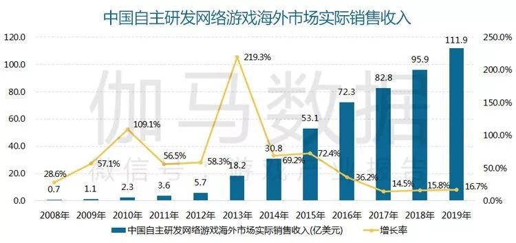 年国内游戏市场收入23302亿元AG真人网站报告显示：2019(图3)