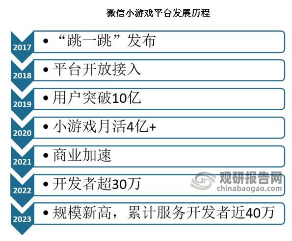 投资前景研究报告（2024-2031年）AG真人平台中国小游戏行业发展现状分析与(图2)