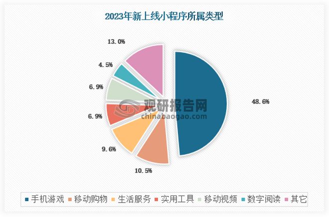 投资前景研究报告（2024-2031年）AG真人平台中国小游戏行业发展现状分析与(图6)